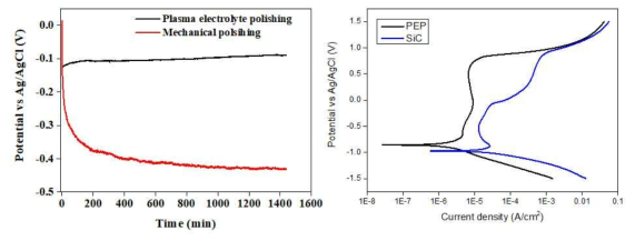 연마 방법별 OCP 변화 및 분극 곡선