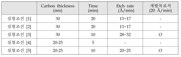 중성빔 식각 실험 결과