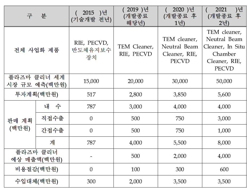 사업화 계획 및 기대효과