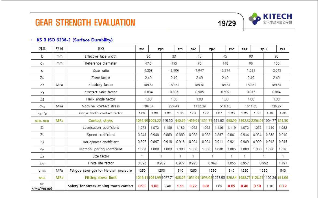 ISO6336-2 기반 면압강도 계산