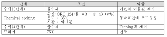 화학적 정면 단계별 조건 및 역할