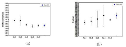 화학적 정면투입약품 혼합비에 따른 CCL 표면의 (a)단위면적당 표면적 및 (b)표면조도 (정면시간 180초)