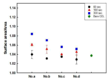 화학적 정면 시간 및 황산비율에 따른 CCL 표면의 단위면적당 표면적