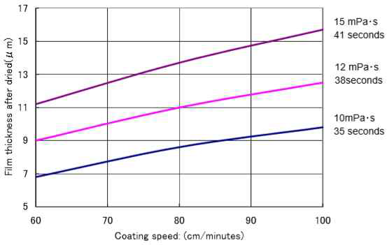 LPR 잉크(DB-1804)의 점도 및 코팅속도에 따른 코팅두께 [출처: www.pcb.or.kr]