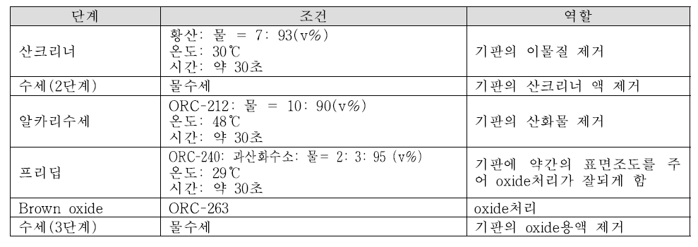 Brown oxide 단계별 조건 및 역할