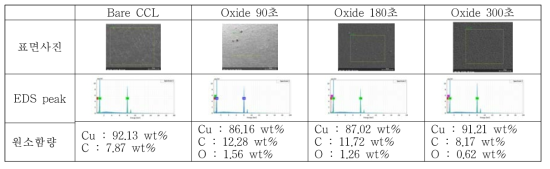 CCL 표면의 EDS 분석결과
