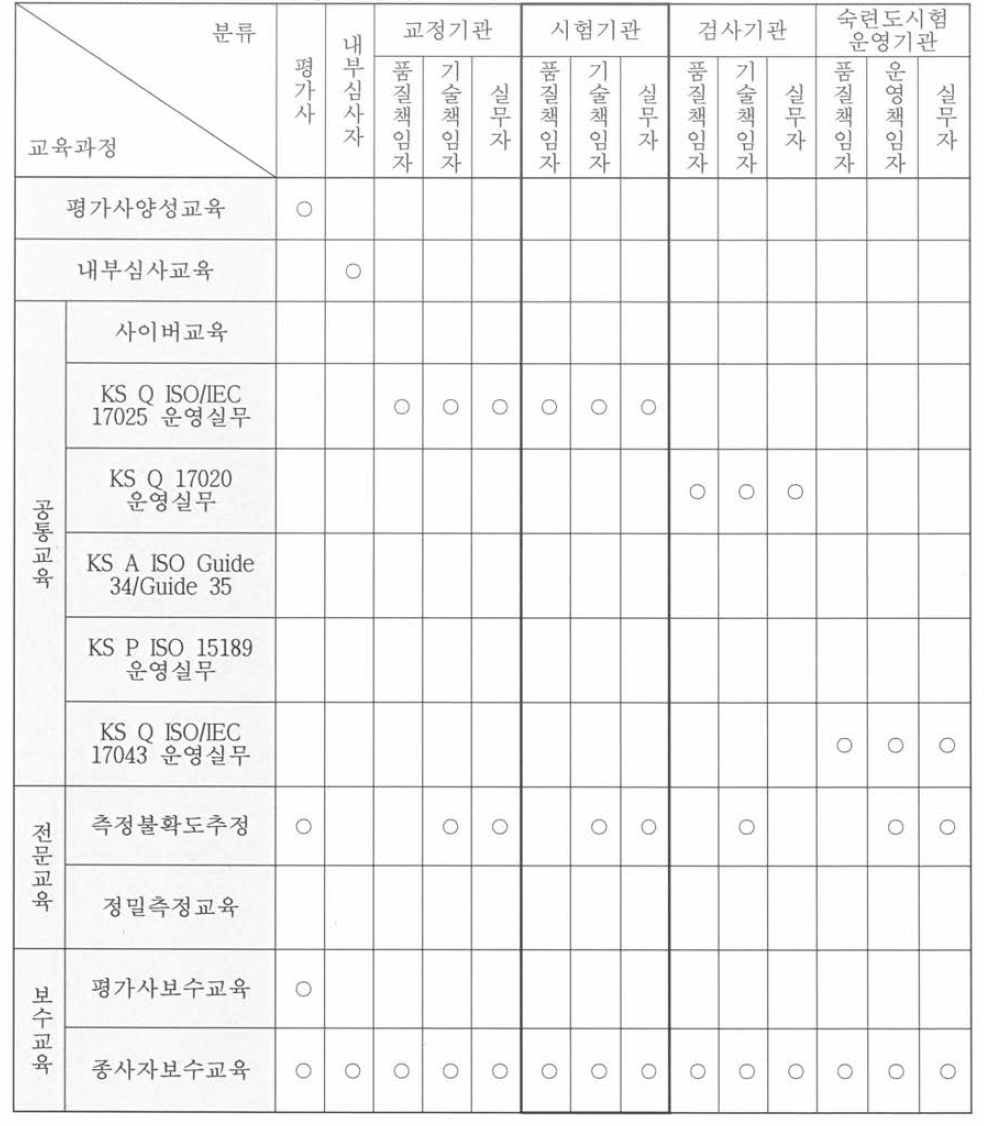 KOLAS 교육 과정 목록