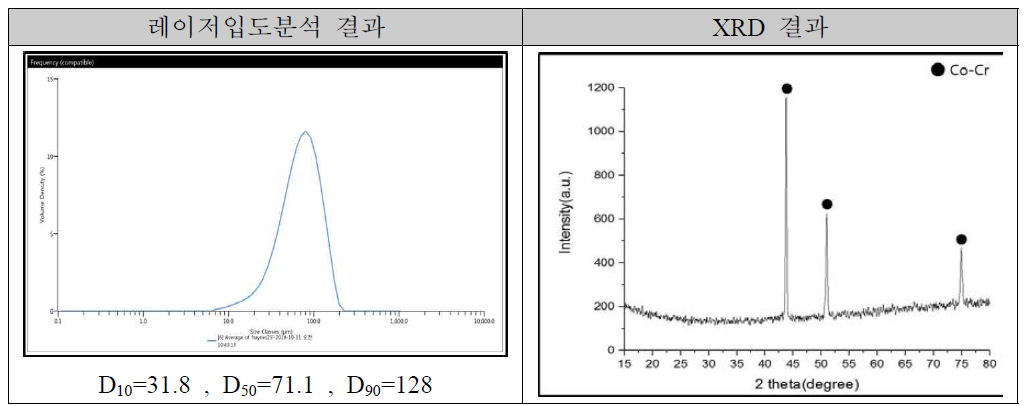 제조분말 입도 및 성분분석 결과