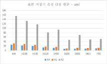 후처리 방법에 따른 표면거칠기 측정결과