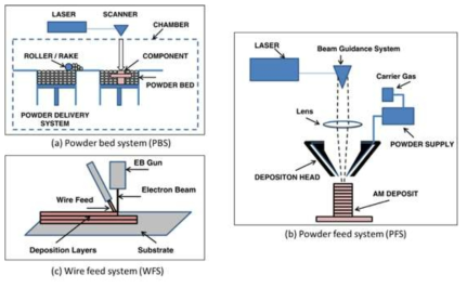 금속기반 3D 프린팅 장비의 구성도: (a) powder bed system (PBS), (b) powder feed system (PFS), (c) wire feed system (WFS)