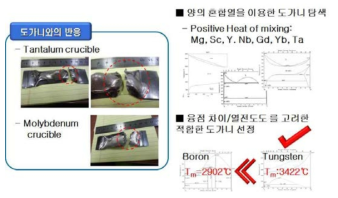 Ta, Mo 도가니와의 반응에 따른 해결사항