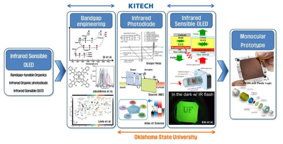 KITECH과 Oklahoma State University의 연구 개발 분업 및 최종 개발 계획