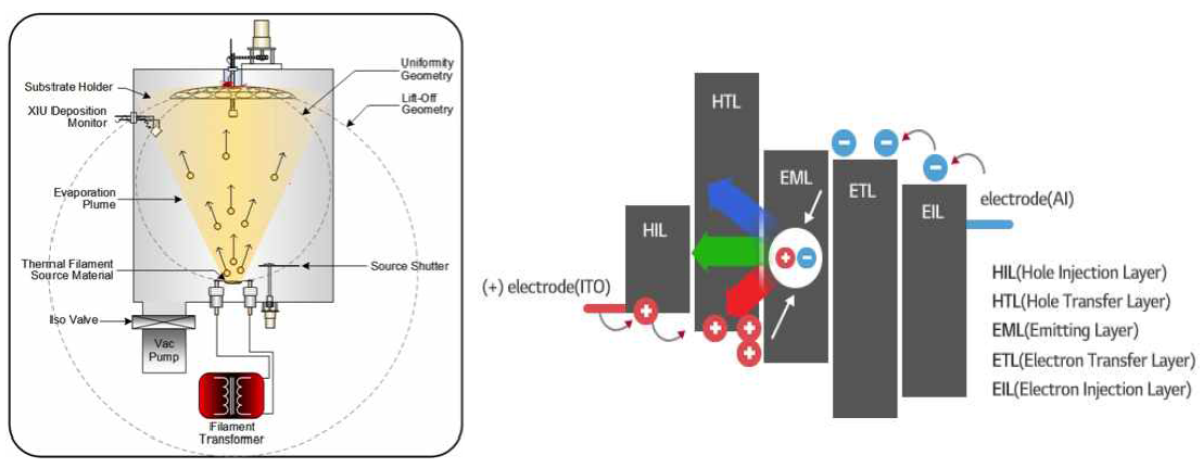 진공증착 공정 설명 그림, 다층 박막형태의 OLED 구조도