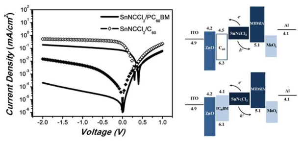 서로다른 억셉터, C60와 PC60BM을 이용하여 제작한 SnNCCl2 포토다이오드의 IV 특성과 두 포토다이오드의 에너지 밴드다이어그램