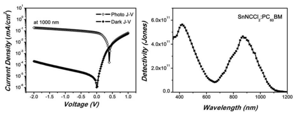 SnNCCl2 적외선 포토다이오드의 J-V 특성과 파장대별 스펙트럼에 따른 광검출력 결과