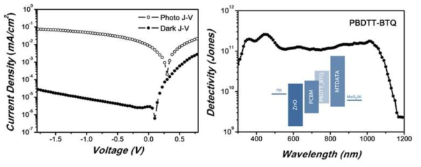 PBDTT-BTQ 적외선 포토다이오드의 J-V 특성과 파장대별 광검출력 결과