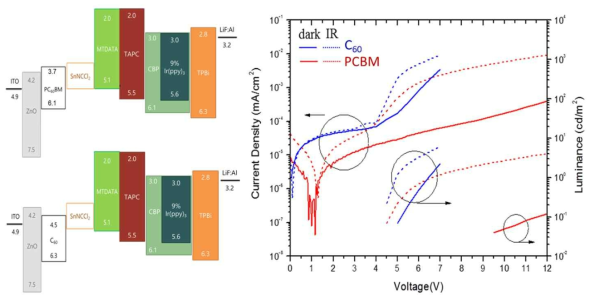 SnNCCl2:C60와 SnNCCl2:PC60BM을 사용한 적외선 감지 OLED의 에너지 밴드 다이어그램과 L-I-V 특성 비교