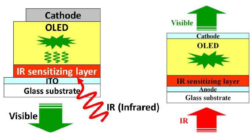 투명한 적외선 감지 OLED