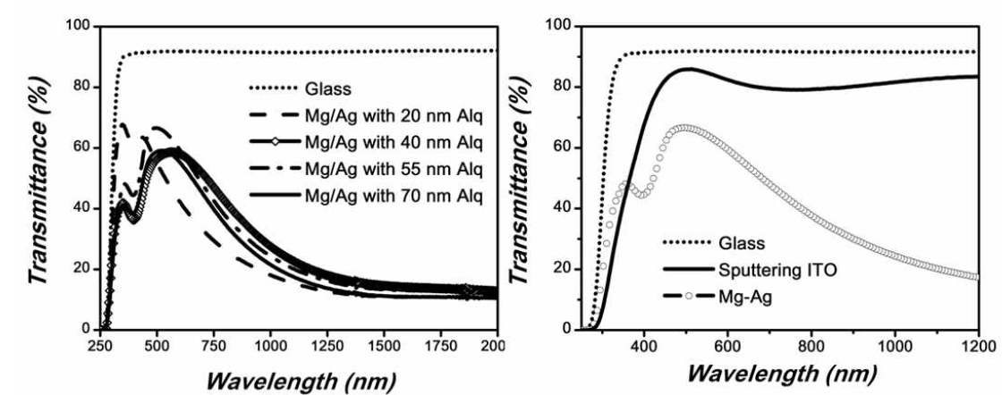Mg/Ag 투명 전극의 Alq 두께에 따른 투과 파장의 변환과 ITO와의 투과도 비교