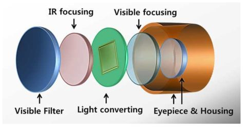 Schematic diagram of night vision prototype