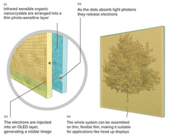 적외선 감지 OLED 모식도 (출처: NIRVison)