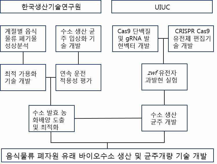 주관기관(한국생산기술연구원)과 위탁연구기관(UIUC)과의 연구 추진체계