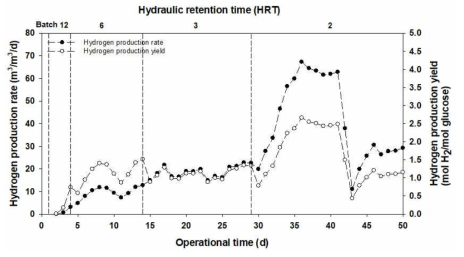연속식 수소생산의 수리학적 체류시간(HRT) 변화에 따른 생산속도 및 수율 변화