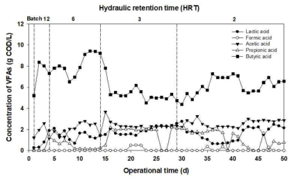 연속식 수소생산의 수리학적 체류시간(HRT) 변화에 따른 대사산물(유기산)의 거동