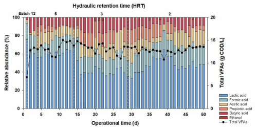 연속식 수소생산의 수리학적 체류시간(HRT) 변화에 따른 유기산의 조성