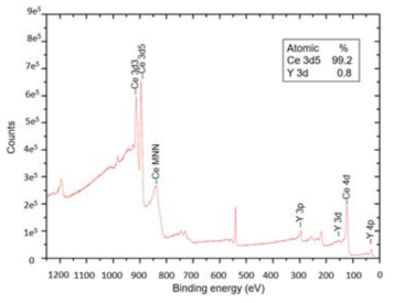 An XPS spectrum from ALD’ed YDC with 6:1 Ce:Y cycle ratio