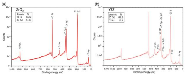 XPS spectra of (a) ALD’ed ZrO2 and (b) ALD’ed YSZ with 4:1 Ce:Y cycle ratio