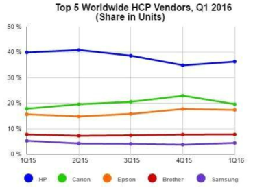세계 프린터 및 복합기 시장점유율(2015 Q1-2016 Q1), 출처: IDC(2016)