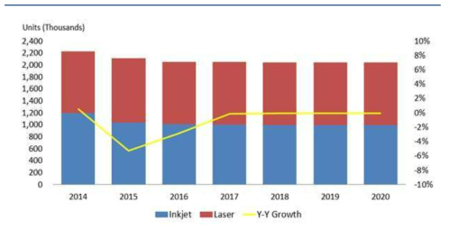 국내 프린터 및 복합기 시장전망(2016-2020), 출처: IDC(2016))