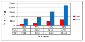 PVA와 PEO의 농도에 따른 점도 비교