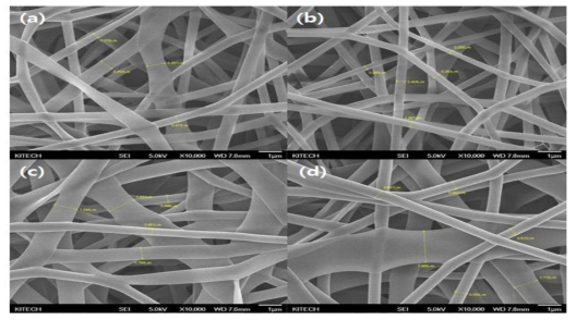 전기 방사하여 SEM으로 관찰한 PVA용액의 농도 별 morphology; (a) 10, (b) 11, (c) 12 (d) 13%