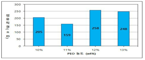 PEO 농도 별 섬유 평균 직경