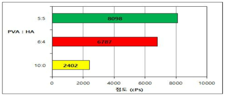 PVA:HA 비율 별 점도