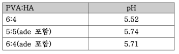 전기 방사 용액의 측정된 pH