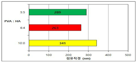 Solid 함량 별 나노섬유의 평균 직경