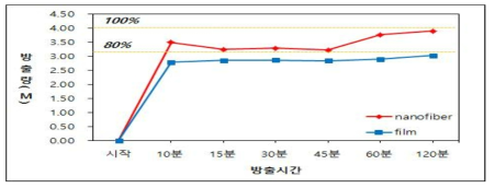 나노섬유 샘플과 필름 샘플의 adenosine 방출량 비교