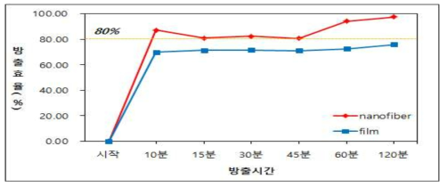 나노섬유 형태와 필름 형태의 adenosine 방출효율 비교