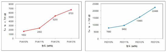 PVA와 PEO의 농도에 따른 점도 측정 결과