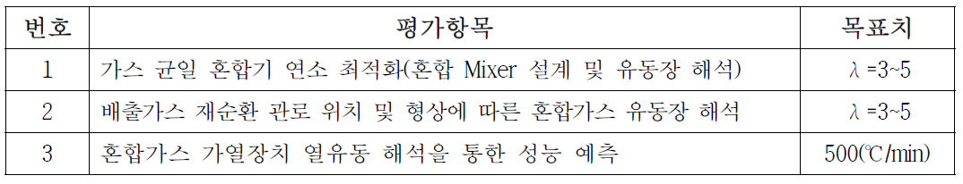 과제 수행 목표(λ는 Air-Fuel ratio을 의미)