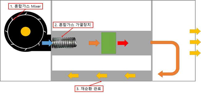 탄산가스 발생기 제품 개요도