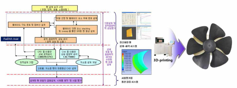 최적형상 시제품 제작 프로세스