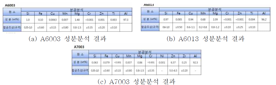 A6003, A6013, A7003 빌렛 성분분석 결과