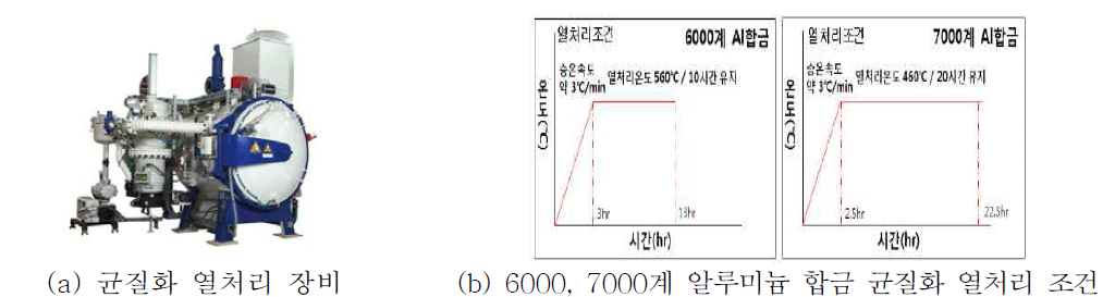 알루미늄 균질화 열처리 공정