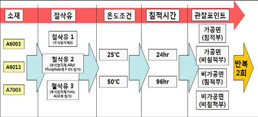 알루미늄 소재 내변색 시험(수용성 절삭유 침적 시험) 조건