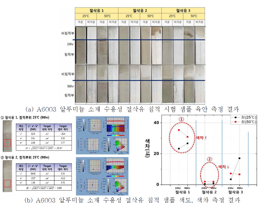 A6003 알루미늄 소재 수용성 절삭유 침적 샘플 측정 결과