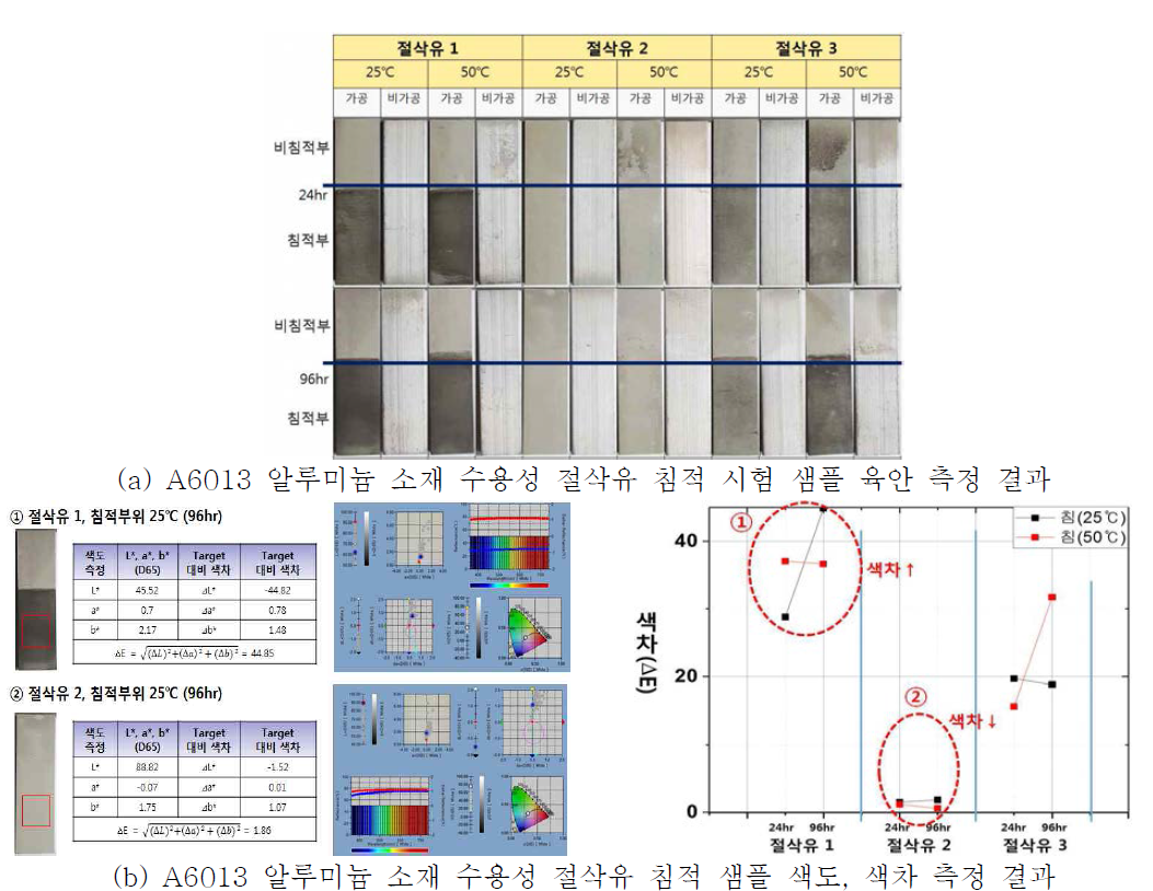 A6013 알루미늄 소재 수용성 절삭유 침적 샘플 측정 결과